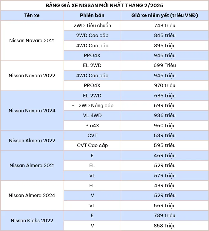 Cap nhat bang gia xe o to hang Nissan thang 2/2025 - Hinh anh 2