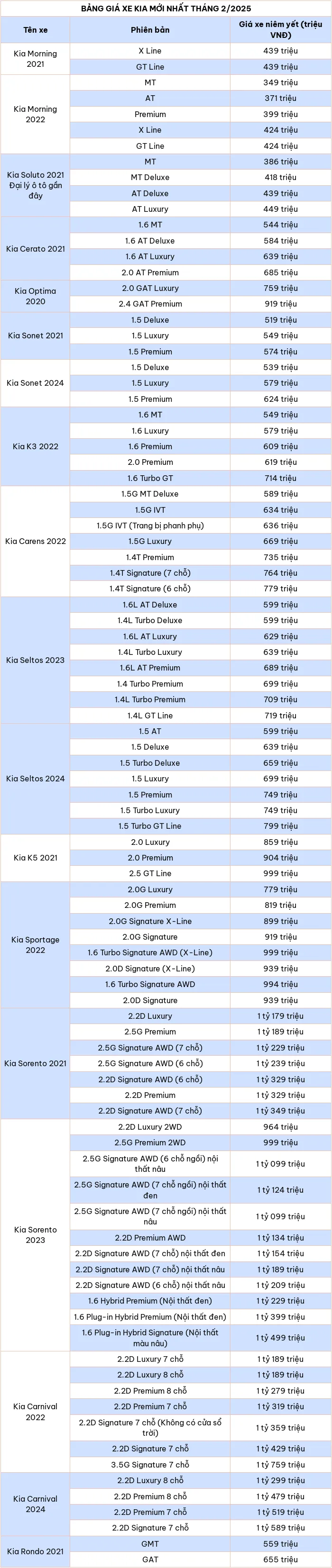 Cap nhat bang gia xe o to hang Kia thang 2/2025 - Hinh anh 2