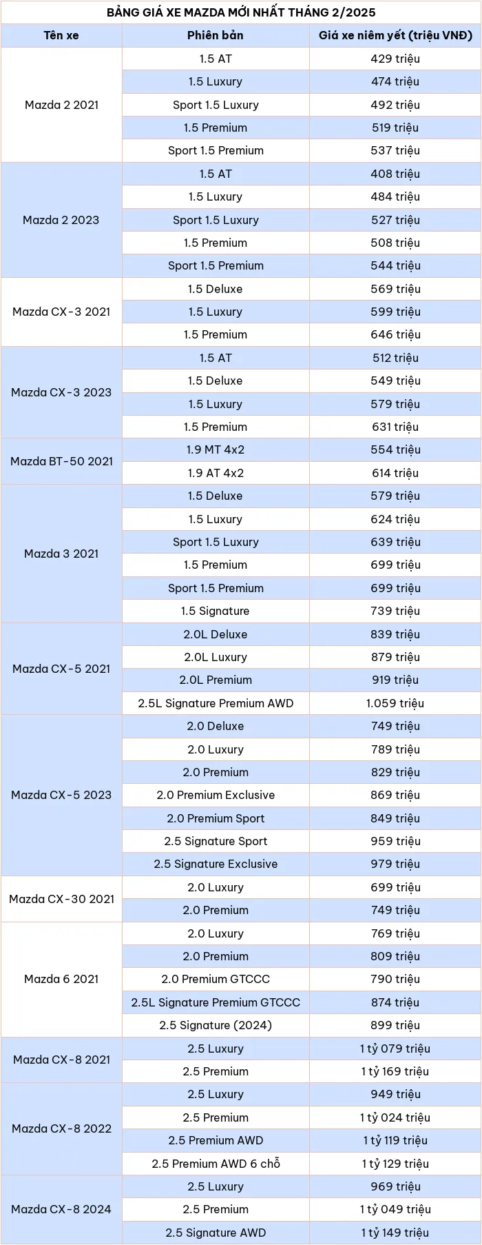 Cap nhat bang gia xe o to hang Mazda thang 2/2025 - Hinh anh 2