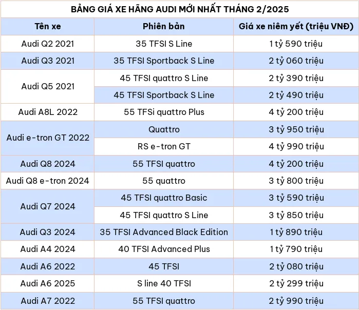 Cap nhat bang gia xe o to hang Audi thang 2/2025 - Hinh anh 2