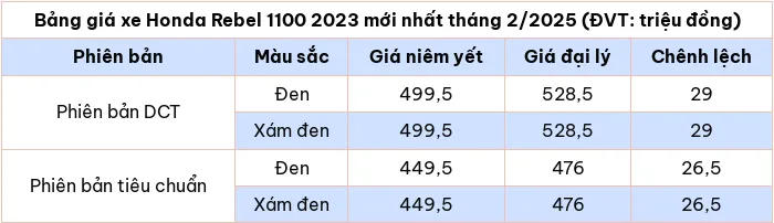 Cap nhat bang gia xe Honda Rebel 1100 2023 thang 2/2025 - Hinh anh 2