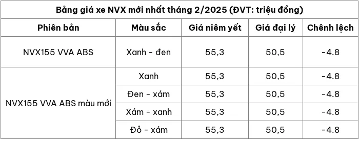 Cap nhat bang gia xe may Yamaha NVX thang 2/2025 - Hinh anh 2