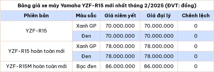 Cap nhat bang gia xe Yamaha YZF-R15 thang 2/2025 - Hinh anh 2