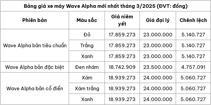 Cap nhat bang gia xe may Wave Alpha thang 3/2025 - Hinh anh 2