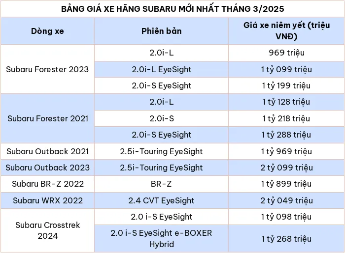 Cap nhat bang gia xe o to hang Subaru thang 3/2025 - Hinh anh 2