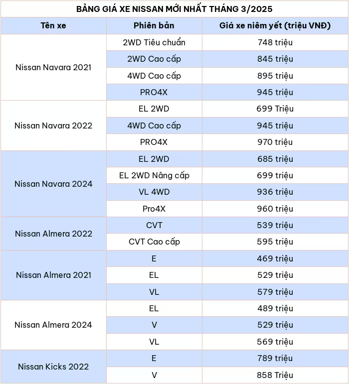 Cap nhat bang gia xe o to hang Nissan thang 3/2025 - Hinh anh 2