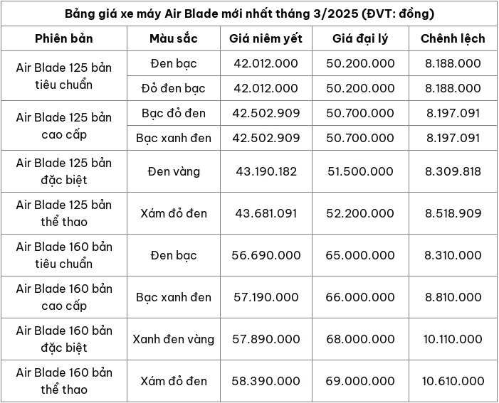 Cap nhat bang gia xe may Honda Air Blade thang 3/2025 - Hinh anh 2