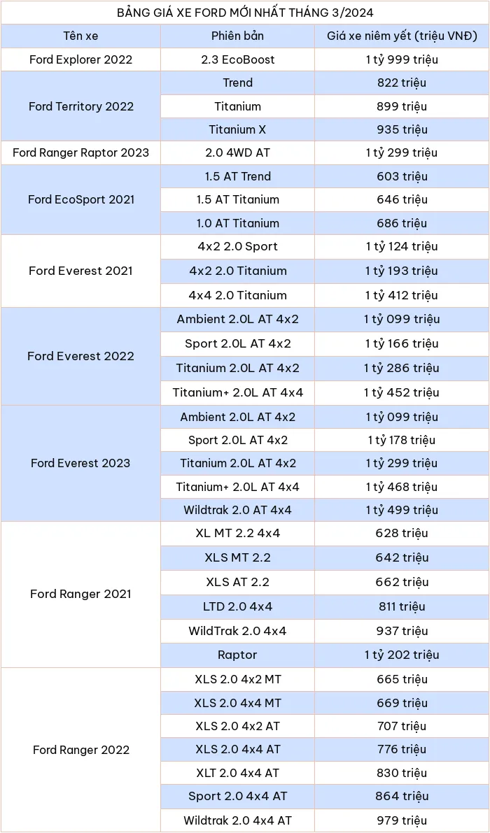 Cap nhat bang gia o to Ford moi nhat thang 3/2024 - Hinh anh 2