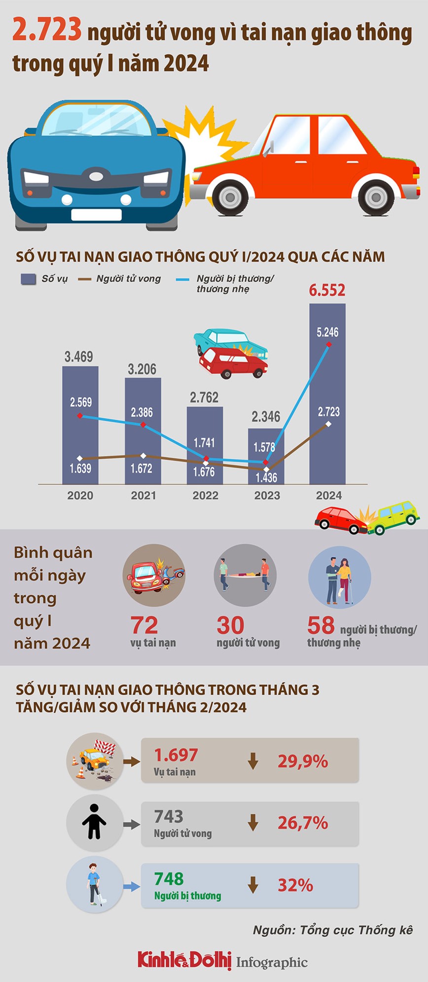 2.723 nguoi tu vong vi tai nan giao thong trong quy I nam 2024 - Hinh anh 1