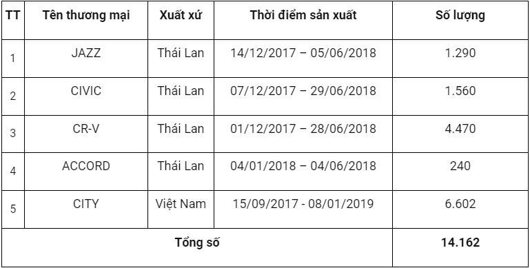 Honda Viet Nam trieu hoi hon 14.000 xe oto - Hinh anh 2