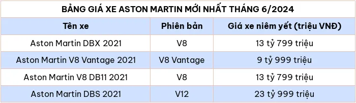 Cap nhat bang gia o to Aston Martin moi nhat thang 6/2024 - Hinh anh 2