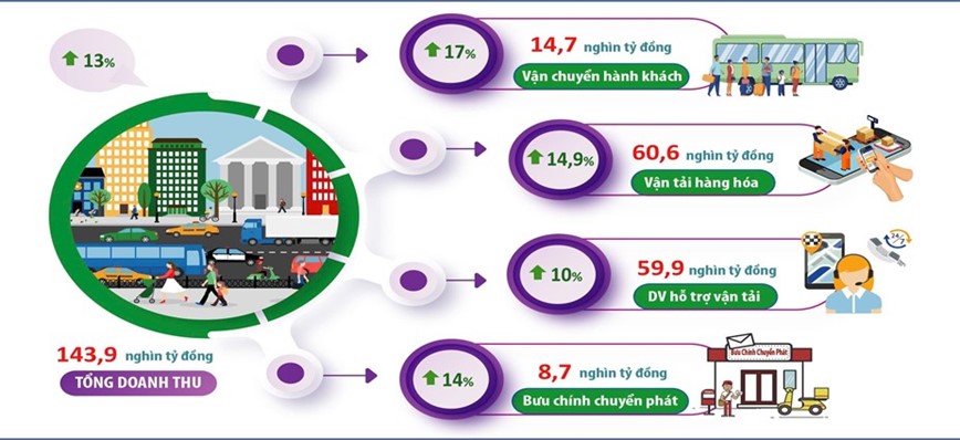 Ha Noi: Van tai khoi sac, doanh thu hon 143 nghin ty dong - Hinh anh 1