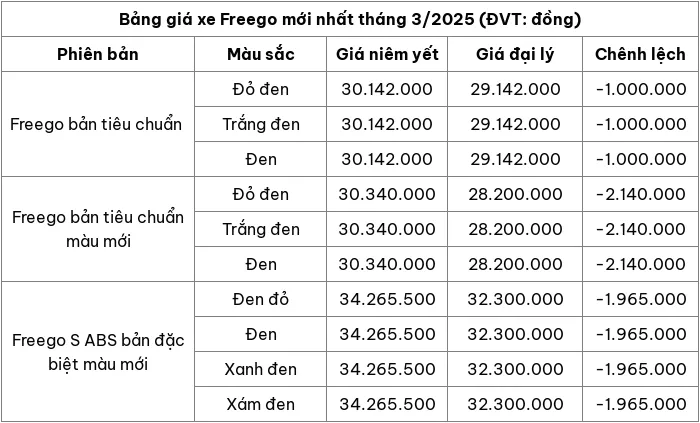 Cap nhat bang gia xe may Freego thang 3/2025 - Hinh anh 2