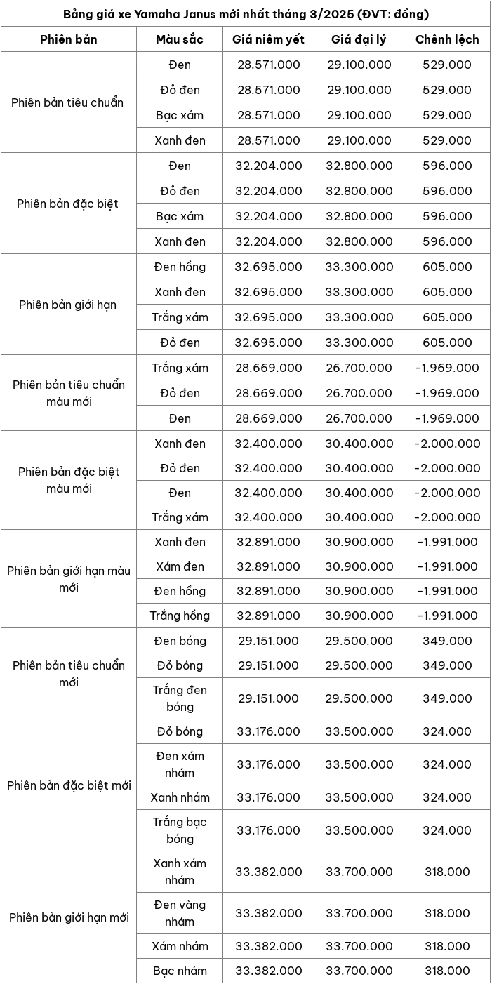 Cap nhat bang gia xe may Yamaha Janus moi nhat thang 3/2025 - Hinh anh 2