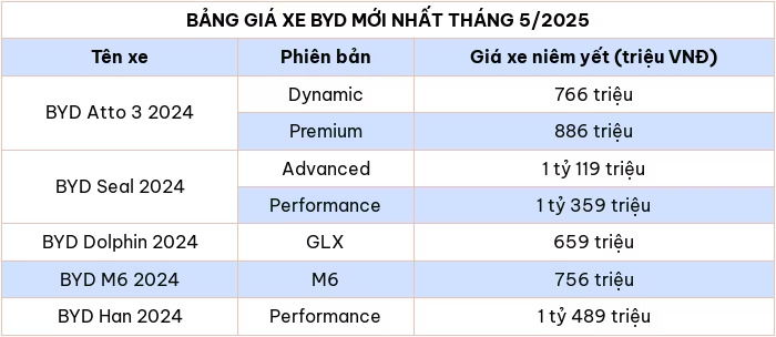 Cap nhat bang gia xe o to BYD thang 5/2025 - Hinh anh 2