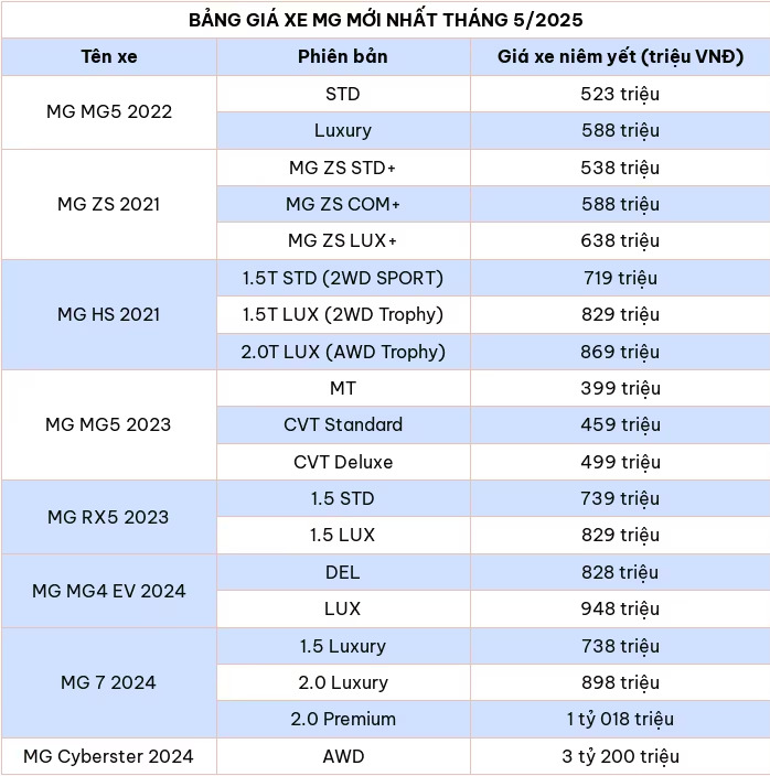 Cap nhat bang gia xe o to MG thang 5/2025 - Hinh anh 2