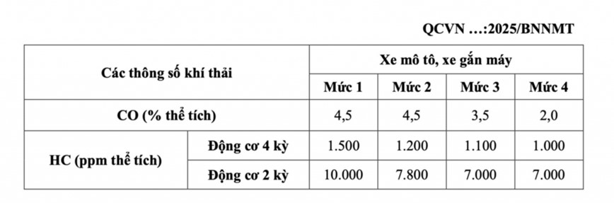 Dự thảo kiểm định khí thải ô tô, xe máy: hướng đến giao thông xanh và bền vững - Hình ảnh 2 Du thao kiem dinh khi thai o to, xe may: huong den giao thong xanh va ben vung - Hinh anh 2