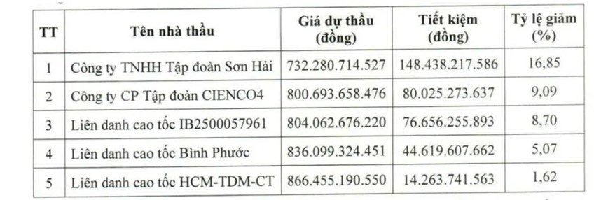Yeu cau lam ro qua trinh lua chon nha thau du an cao toc TP Ho Chi Minh - Chon Thanh - Hinh anh 2