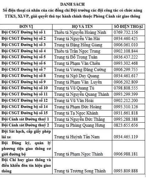 Công khai số điện thoại đội trưởng các đội CSGT Hà Nội - Hình ảnh 1 Cong khai so dien thoai doi truong cac doi CSGT Ha Noi - Hinh anh 1