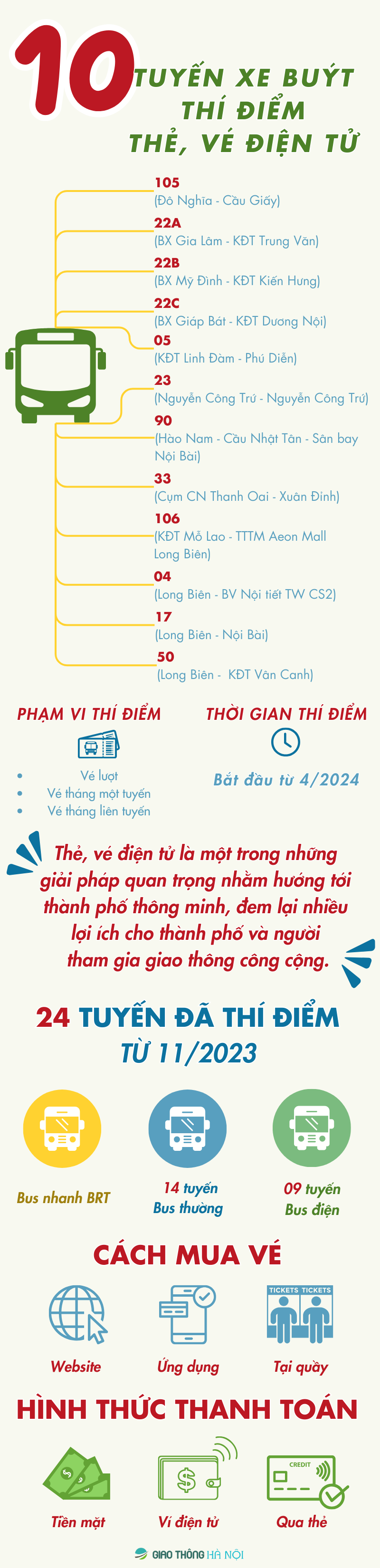 Chi tiet 10 tuyen xe buyt thi diem the ve dien tu tai Ha Noi - Hinh anh 1