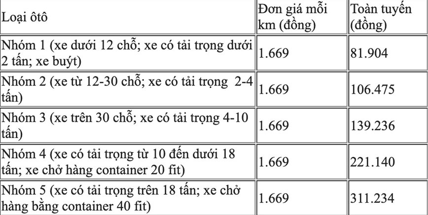 Cao toc Nha Trang - Cam Lam thu phi, muc cao nhat hon 310.000 dong - Hinh anh 2