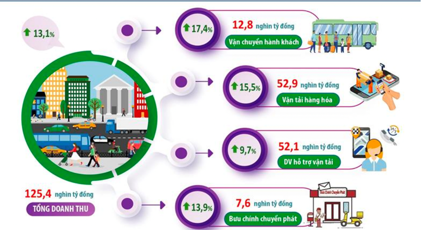 Tong doanh thu hoat dong van tai, buu chinh tai Ha Noi tang 13,1% - Hinh anh 1