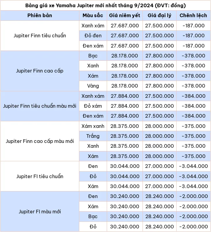 Bang gia xe may Yamaha Jupiter moi nhat thang 9/2024 - Hinh anh 2