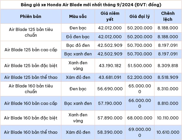 Bang gia xe may Honda Air Blade moi nhat thang 9/2024 - Hinh anh 2