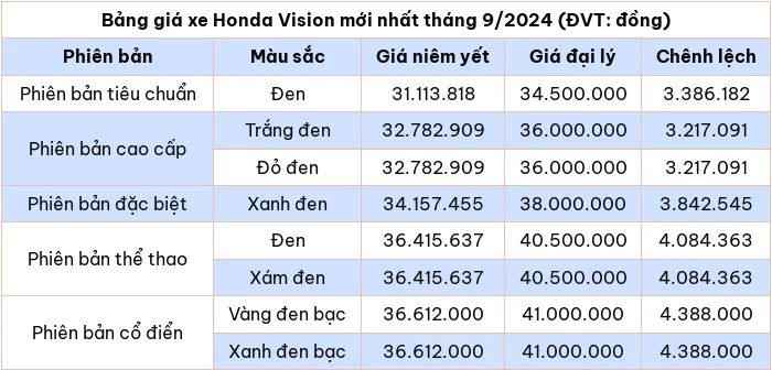 Bang gia xe Honda Vision moi nhat thang 9/2024 - Hinh anh 2