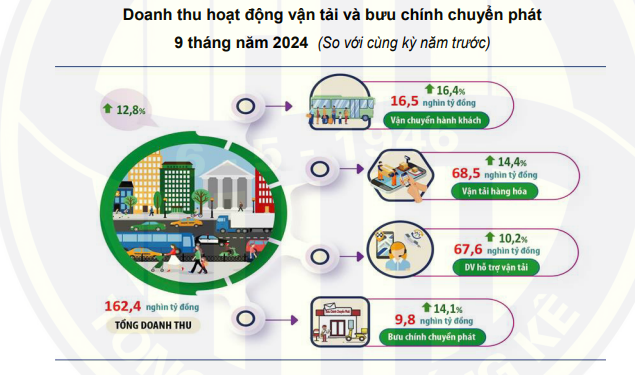 Ha Noi: hoat dong van tai trong quy III/2024 tiep tuc tang truong tich cuc - Hinh anh 1