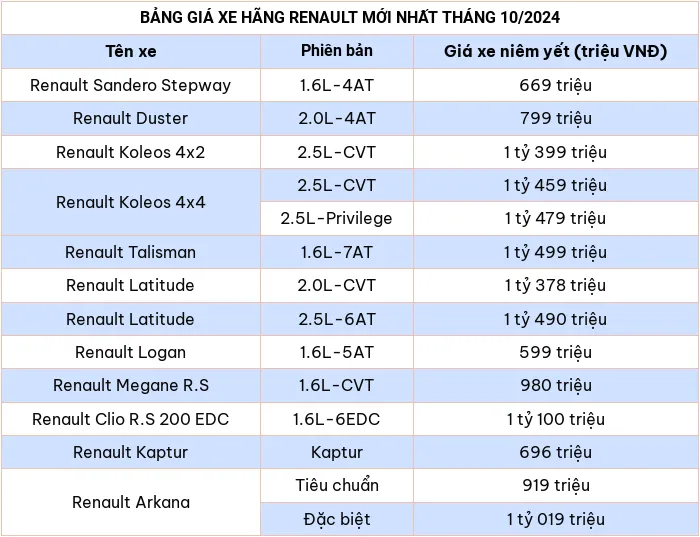 Cap nhat bang gia xe o to hang Renault thang 10/2024 - Hinh anh 2