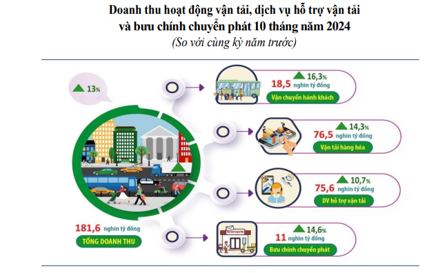 Ha Noi: tong doanh thu hoat dong van tai tang manh - Hinh anh 1