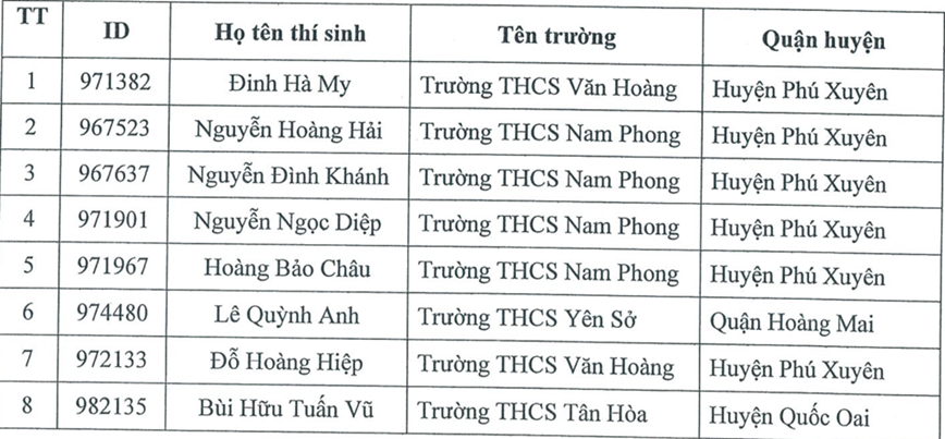 Cuoc thi “Vi an toan giao thong Thu do tren Internet” nam 2024: Danh sach cac thi sinh doat giai Vong 1 - Hinh anh 2