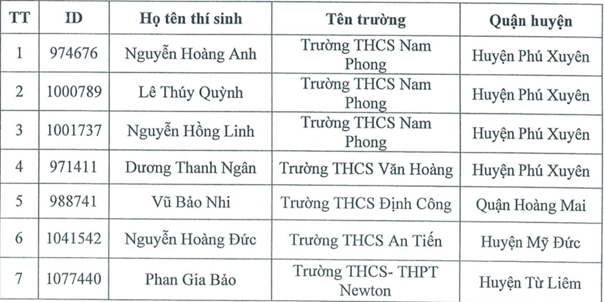 Cuoc thi “Vi an toan giao thong Thu do tren Internet” nam 2024: Danh sach cac thi sinh dat giai Vong 2 - Hinh anh 1