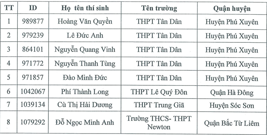 Cuoc thi “Vi an toan giao thong Thu do tren Internet” nam 2024: Danh sach cac thi sinh dat giai Vong 2 - Hinh anh 2