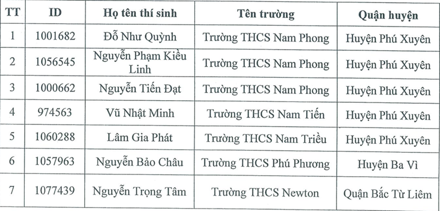 Cuoc thi “Vi an toan giao thong Thu do tren Internet” nam 2024: Danh sach cac thi sinh dat giai Vong 3 - Hinh anh 1