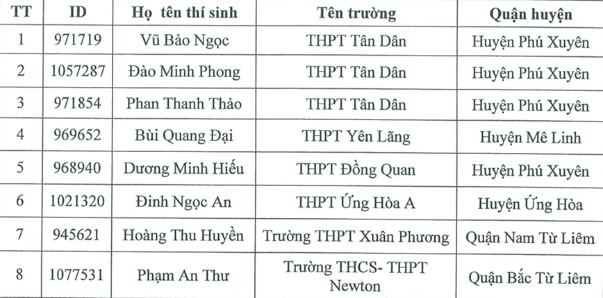 Cuoc thi “Vi an toan giao thong Thu do tren Internet” nam 2024: Danh sach cac thi sinh dat giai Vong 3 - Hinh anh 2