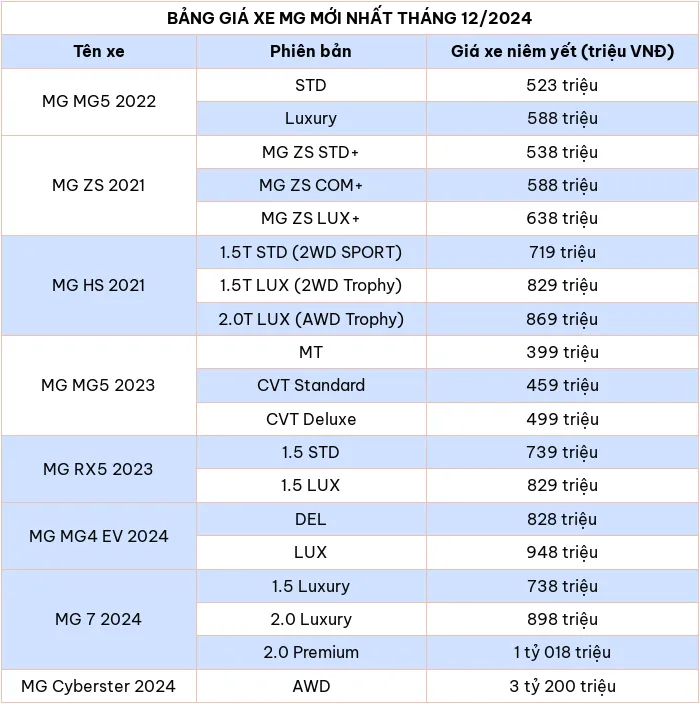 Cap nhat bang gia xe o to hang MG thang 12/2024 - Hinh anh 2