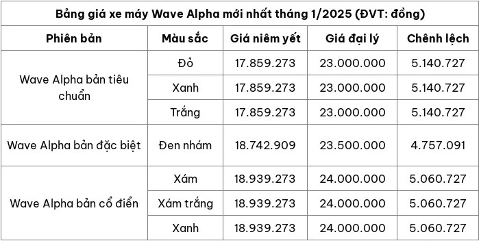 Cap nhat bang gia xe may Wave Alpha thang 1/2025 - Hinh anh 2