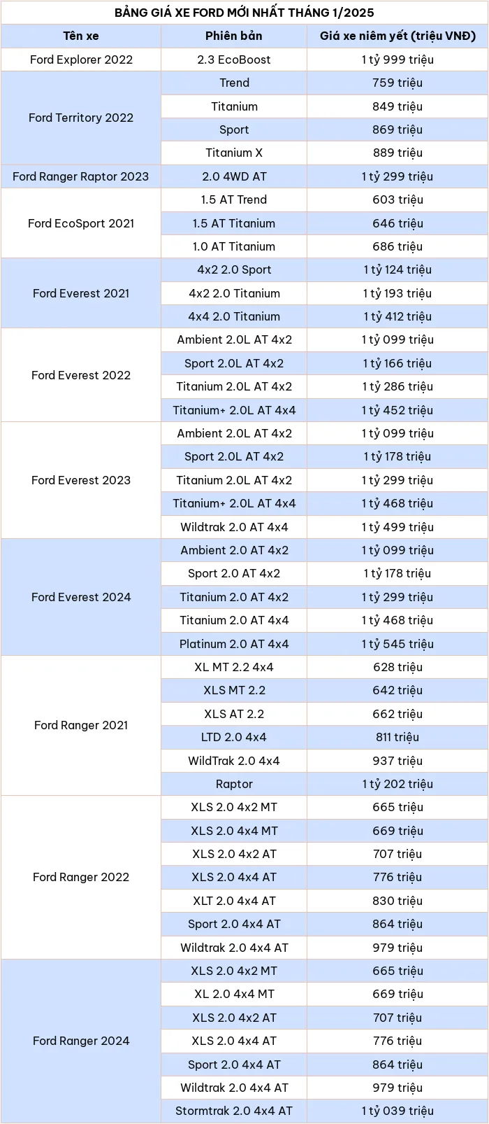 Cap nhat bang gia xe o to hang Ford thang 1/2025 - Hinh anh 2