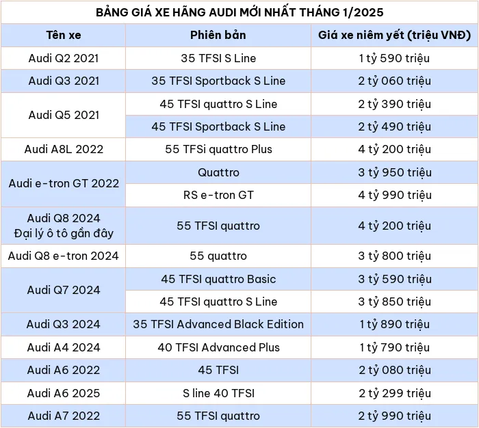 Cap nhat bang gia xe o to hang Audi thang 1/2025 - Hinh anh 2