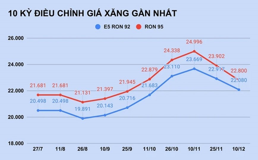 Gia xang hom nay 11/12: Tang manh phien cuoi tuan - Hinh anh 1