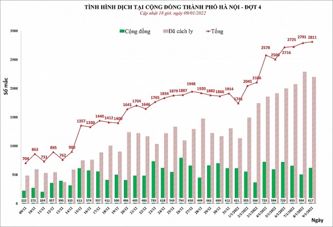 Ha Noi: So ca Covid-19 tang len hon 2.800 nguoi/ngay - Hinh anh 2