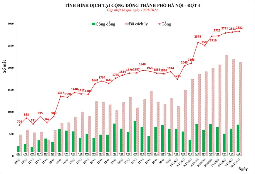 Ngay 10/1, Ha Noi ghi nhan hon 2.800 ca Covid-19 - Hinh anh 1