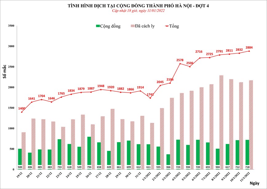 Ha Noi ghi nhan gan 2.900 ca nhiem moi Covid-19 trong ngay 11/1 - Hinh anh 1