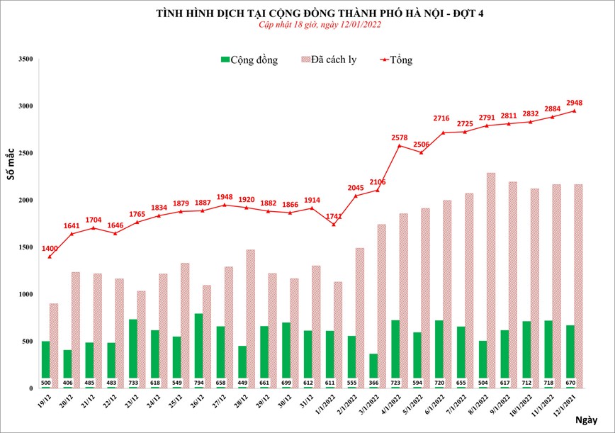 Ha Noi ghi nhan 2.948 ca duong tinh voi SARS-CoV-2 trong ngay 12/1 - Hinh anh 1