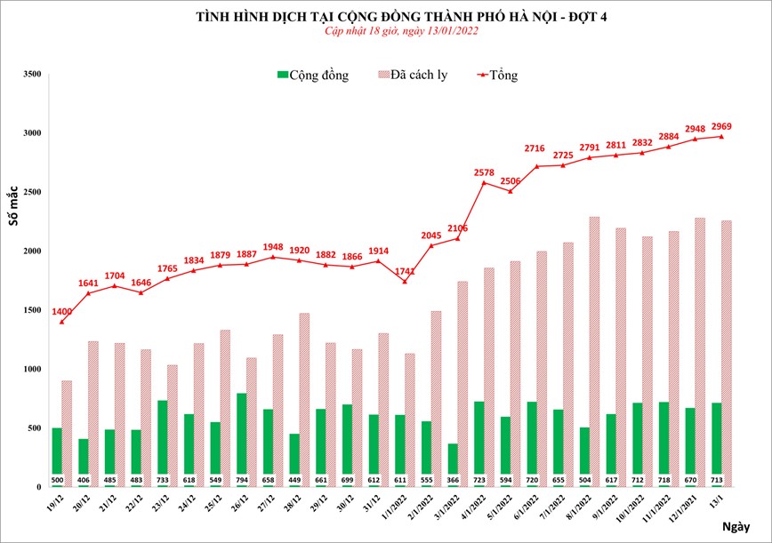 Ngay 13/1: Ha Noi ghi nhan 2.969 ca Covid-19 - Hinh anh 1