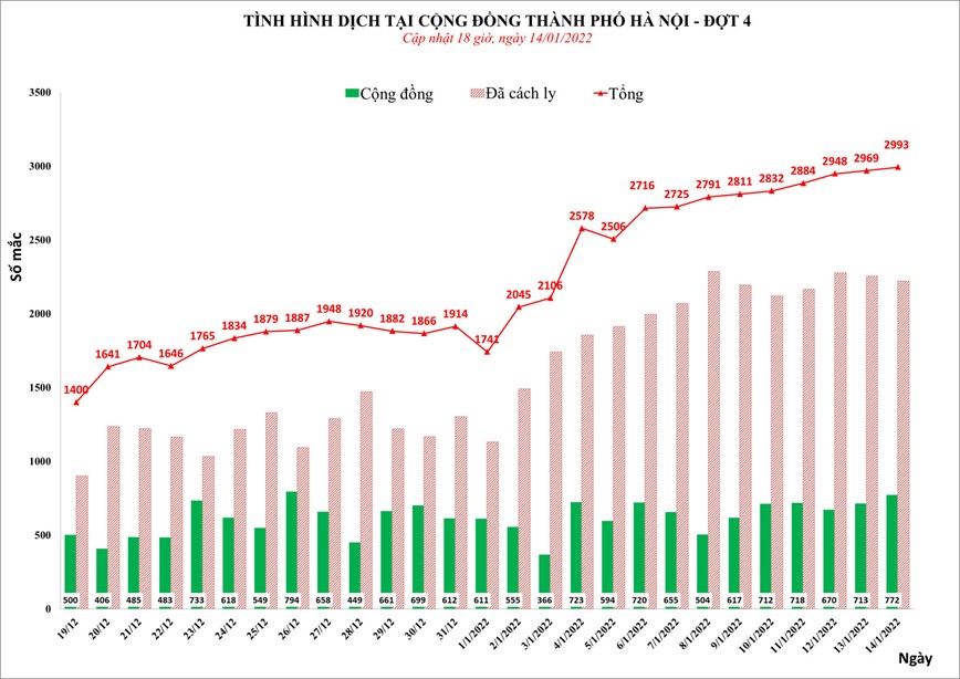 Ha Noi ghi nhan gan 3.000 ca Covid-19 trong ngay 14/1 - Hinh anh 1