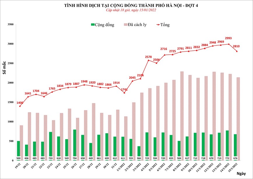 Ngay 15/1, Ha Noi ghi nhan 2.801 ca Covid-19 - Hinh anh 1