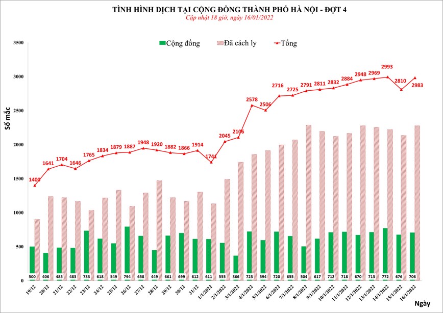 Ngay 16/1: Ha Noi ghi nhan 2.983 ca Covid-19  - Hinh anh 1